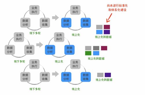 如何打造業務系統的數據生產力 在線數據處理與交易處理業務的實踐路徑