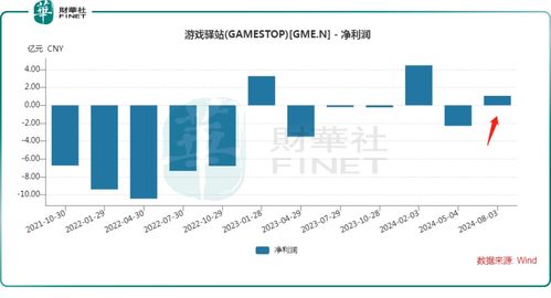 業績實現扭虧，游戲驛站為何在盤后暴跌？在線數據處理與交易處理業務分析