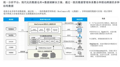 飛天大數據產品價值解讀 SaaS模式下的云數據倉庫MaxCompute與在線數據處理與交易處理業務