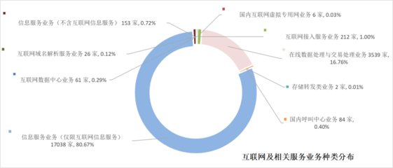 2022年北京通信業經濟運行數據發布 在線數據處理與交易處理業務展現強勁增長動能