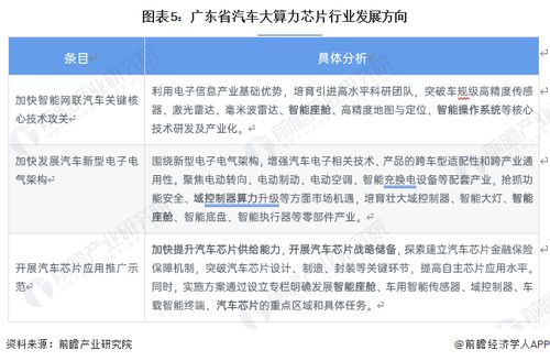 2023年廣東省汽車大算力芯片行業發展現狀、趨勢與德賽西威的引領作用