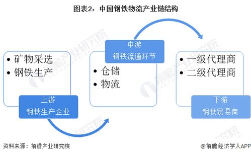 預見2024 中國鋼鐵物流行業全景圖譜——市場規模、競爭格局與發展前景